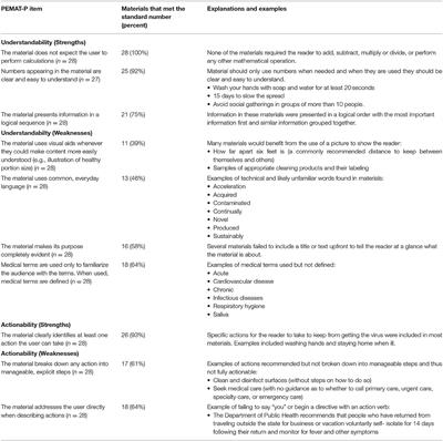 COVID-19 Consumer Health Information Needs Improvement to Be Readable and Actionable by High-Risk Populations